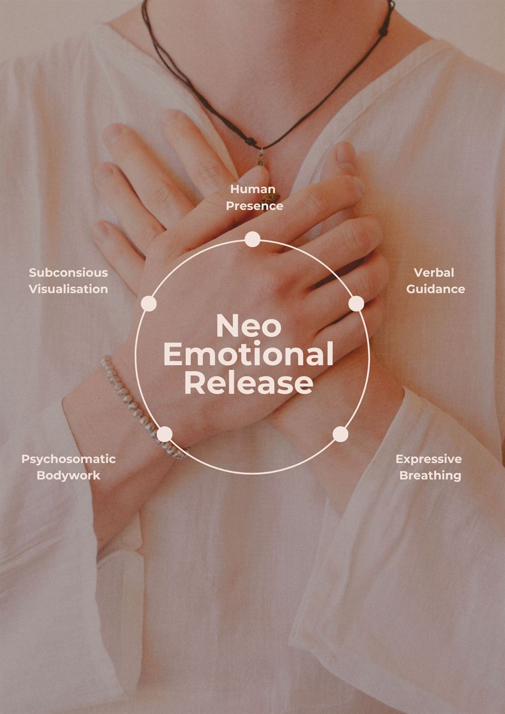 Grafik: Neo Emotional Release mit den Säulen Human Presence, Verbal Guidance, Expressive Breathing, Psychosomatic Bodywork und Subconscious Visualisation